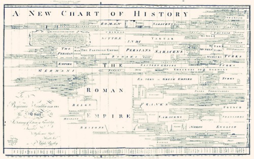 A New Chart of History - Joseph Priestley, 1769